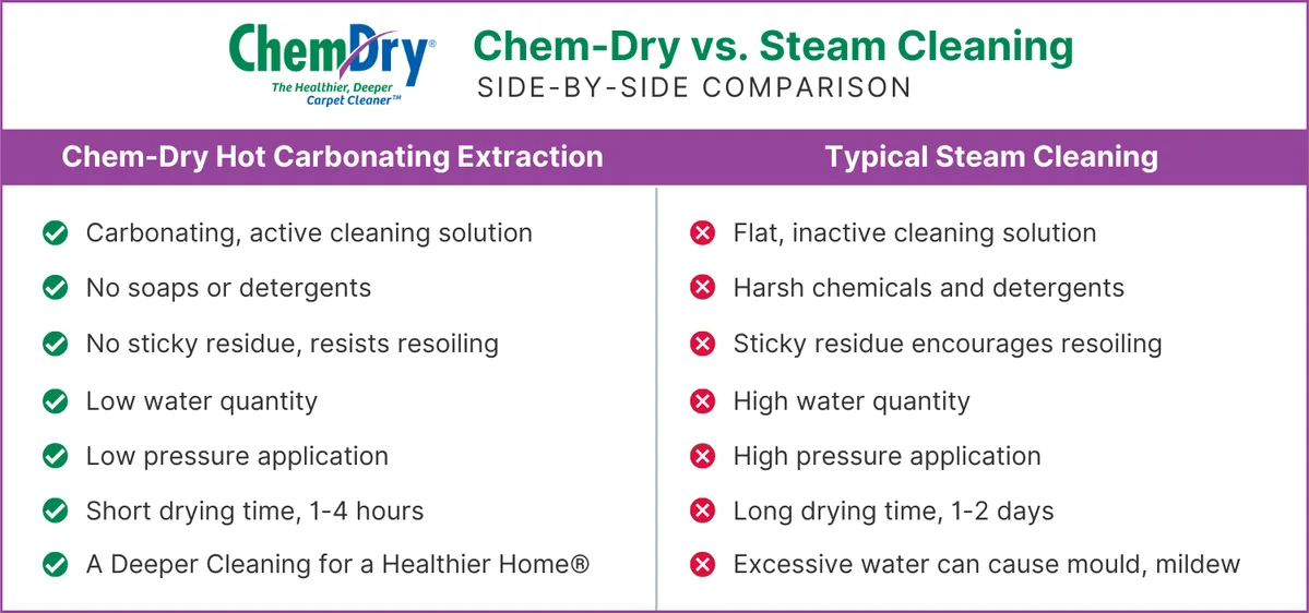 Chart comparing Chem-Dry Hot Carbonating Extraction with typical steam cleaning